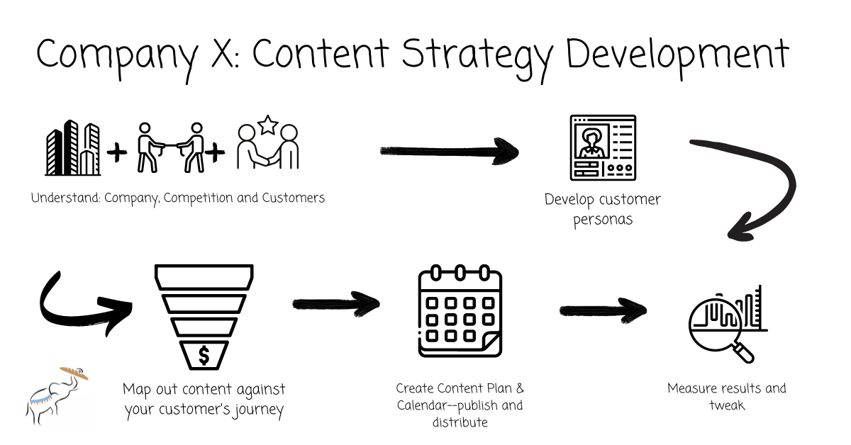 Content Strategy Development