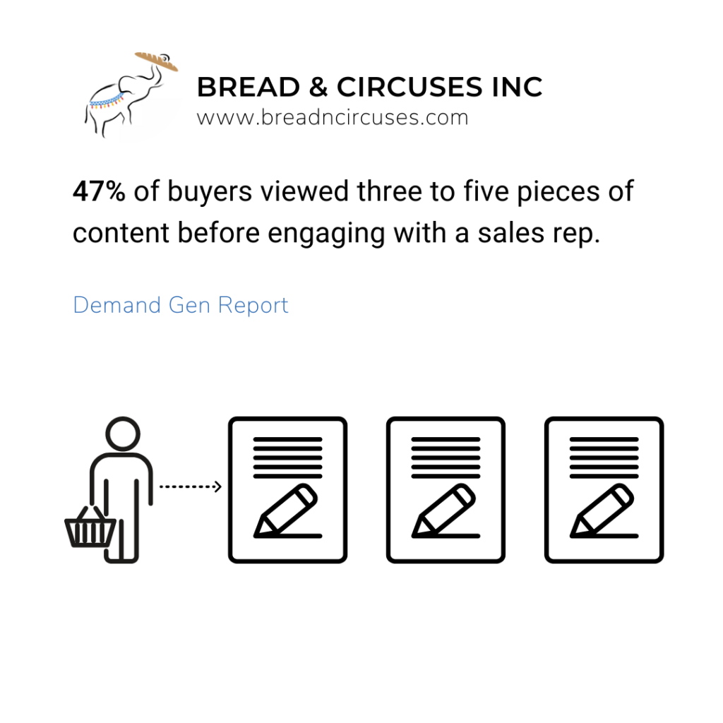 47% of buyers viewed three to five pieces of content before engaging with a sales rep.