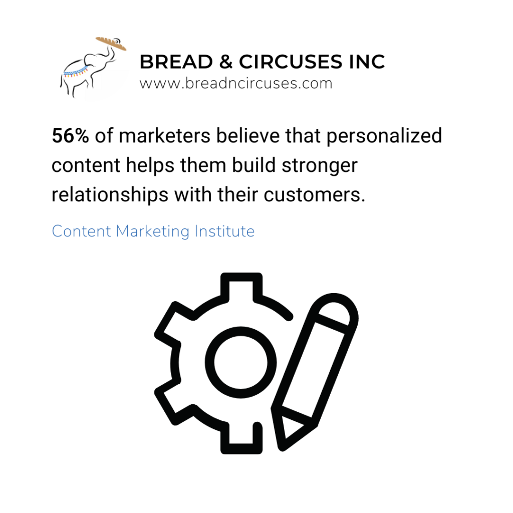 56% of marketers believe that personalized content helps them build stronger relationships