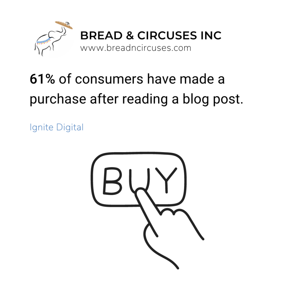 61% of consumers have made a purchase after reading a blog post