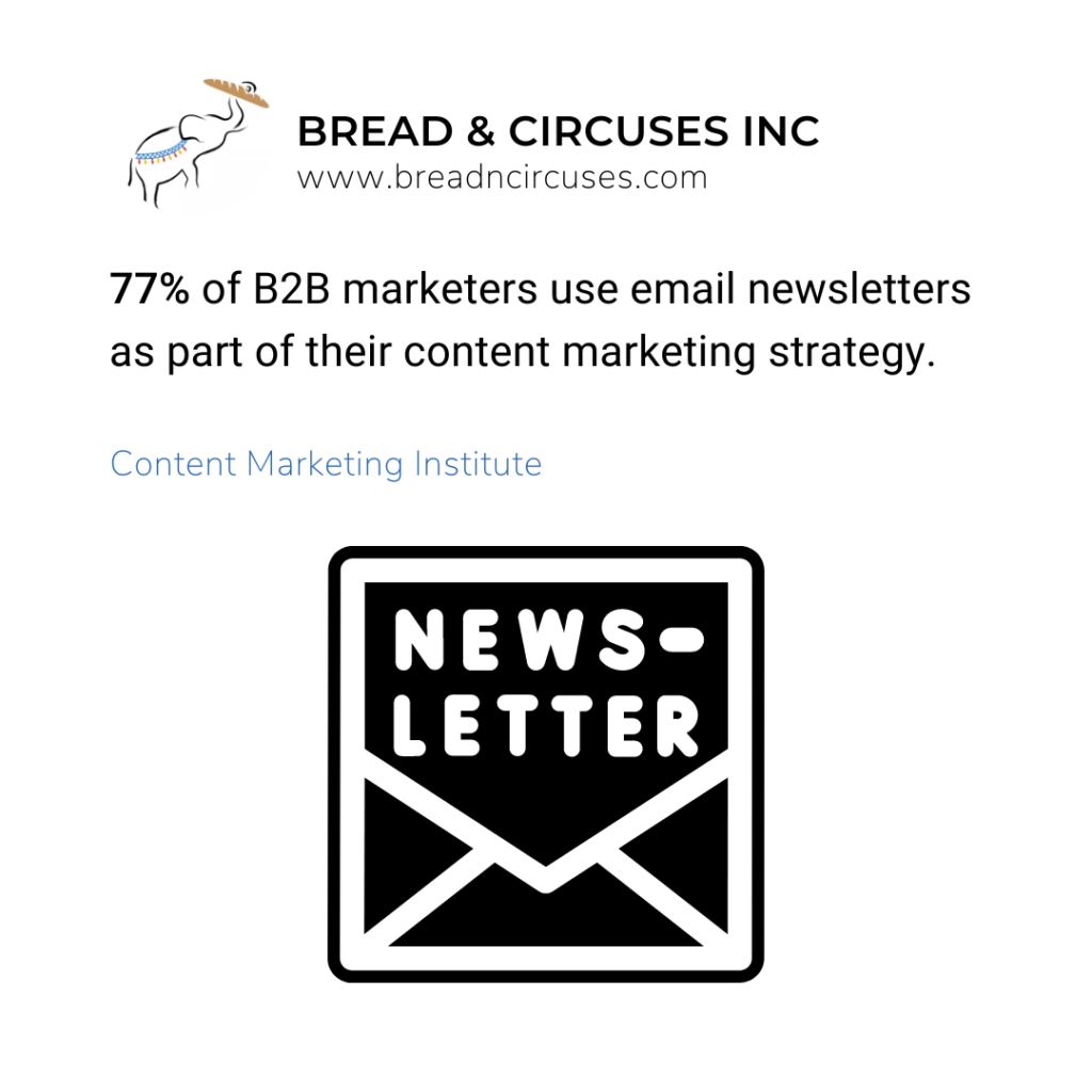 77% of B2B marketers use email newsletters as part of their content marketing strategy.