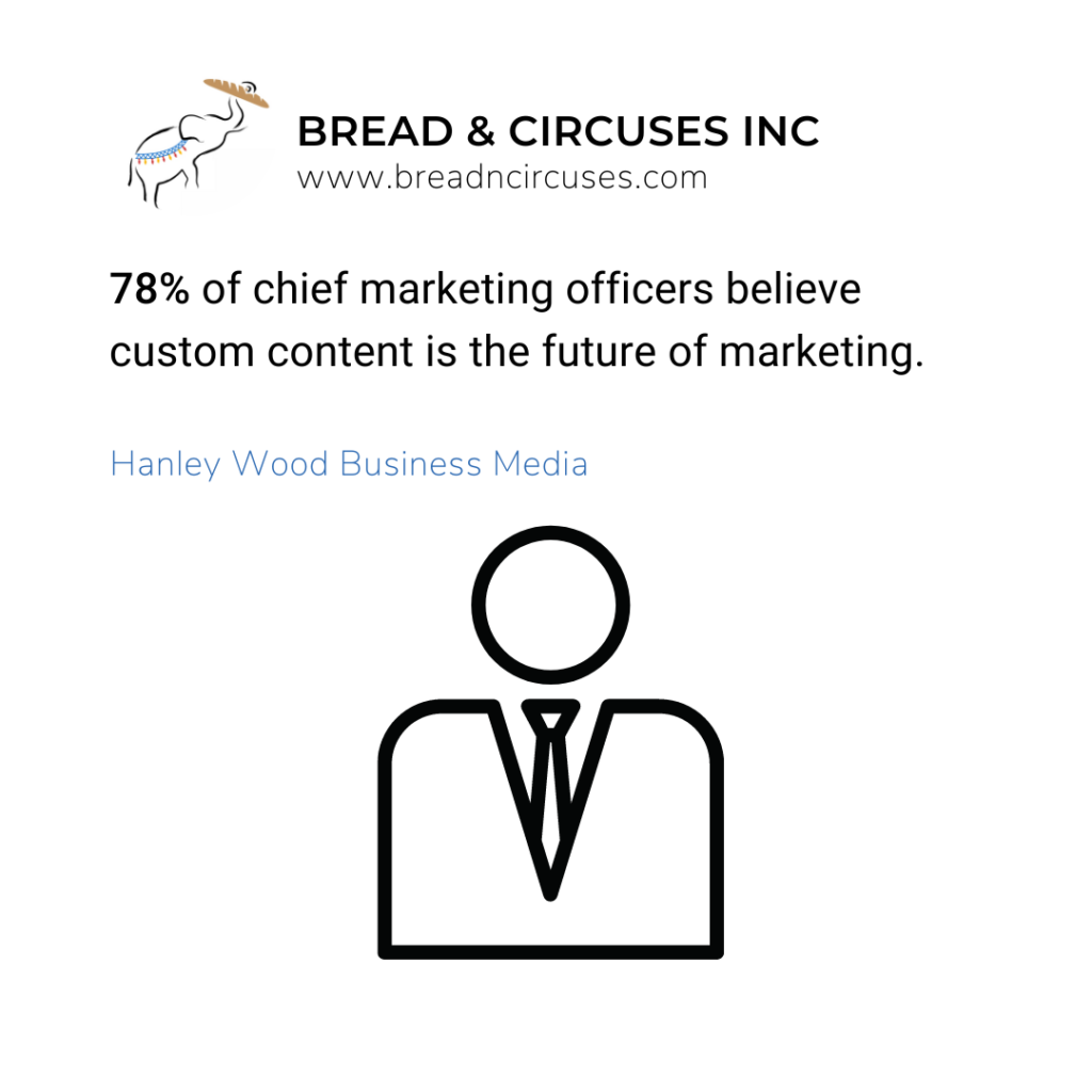 78% of chief marketing officers believe custom content is the future.