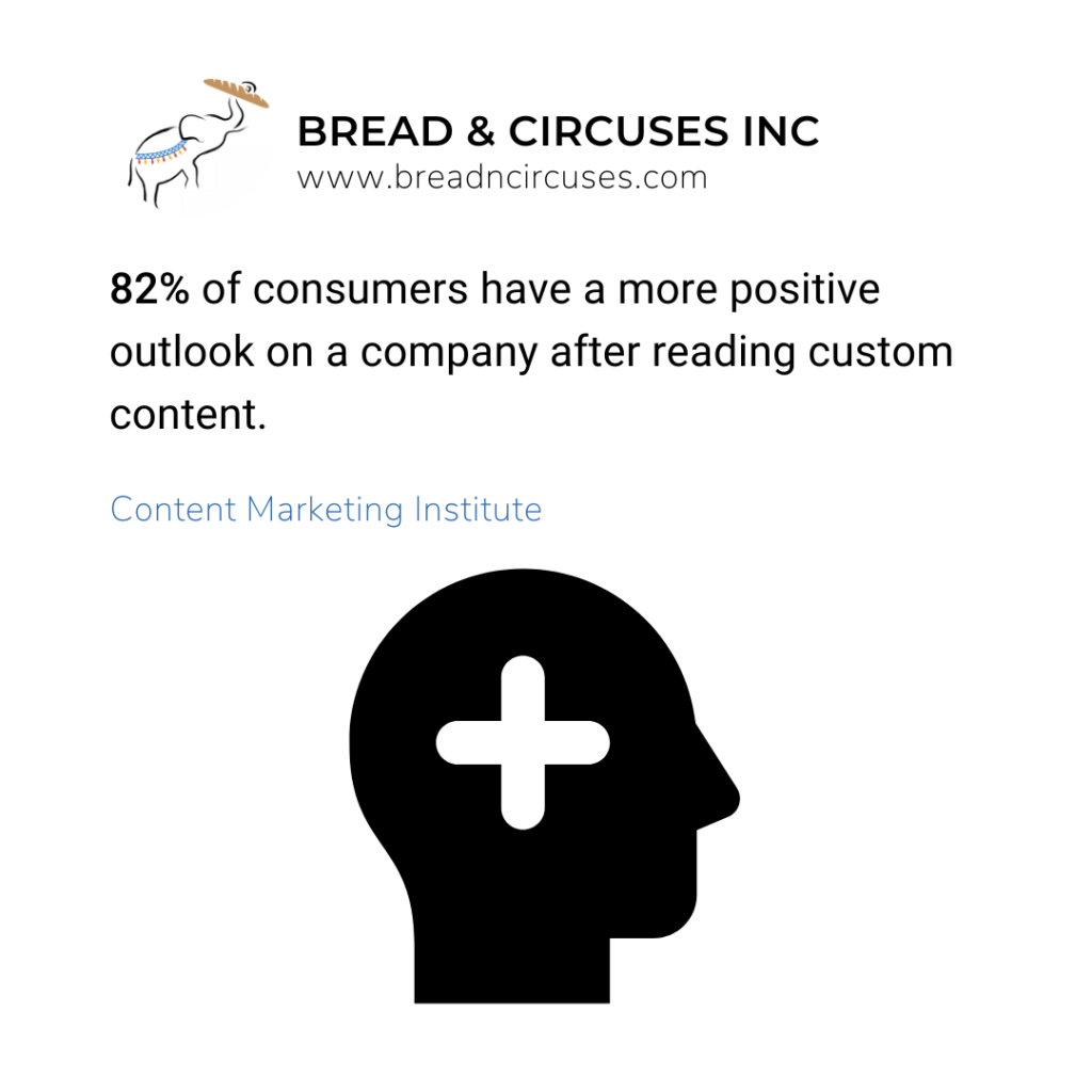 82% of consumers have a more positive outlook after reading custom content