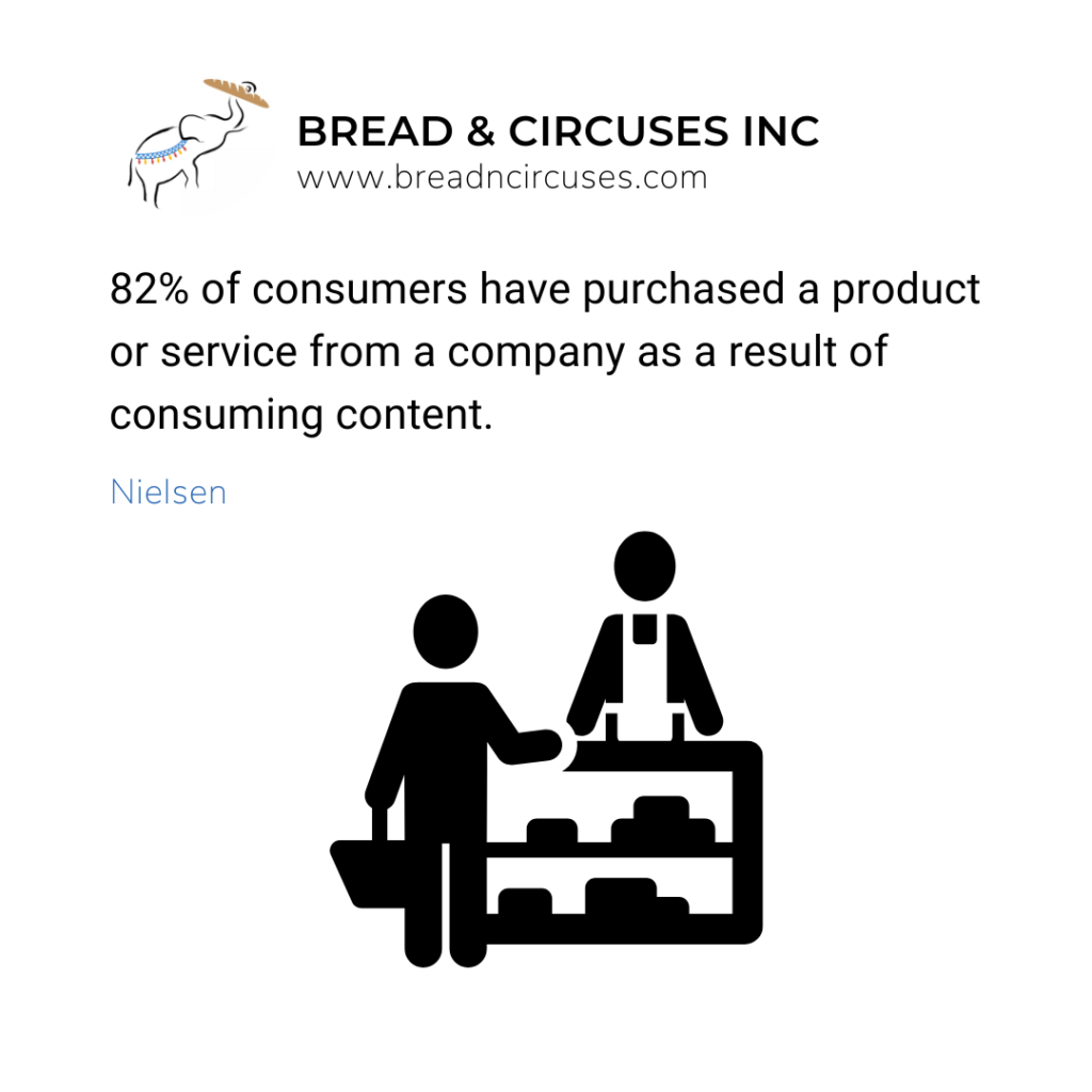 82% of consumers have purchased a product or service from a company as a result of consuming content.