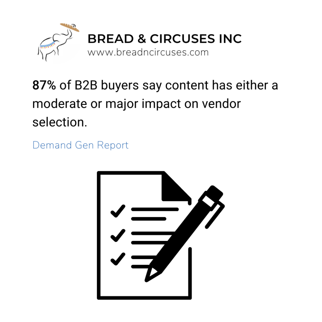 87% of B2B buyers say content has either a moderate or major impact on vendor selection.