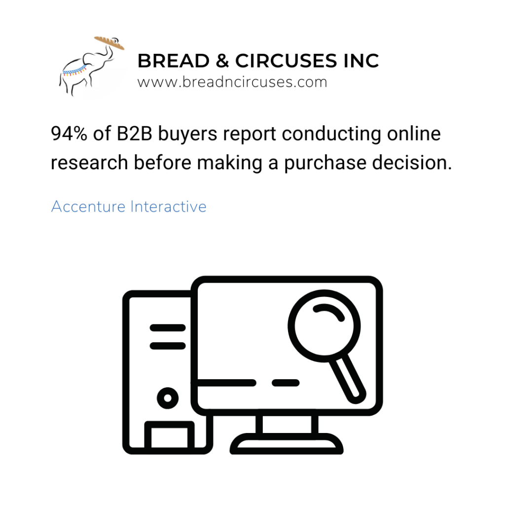 94% of B2B buyers report conducting online research before making a purchase decision.
