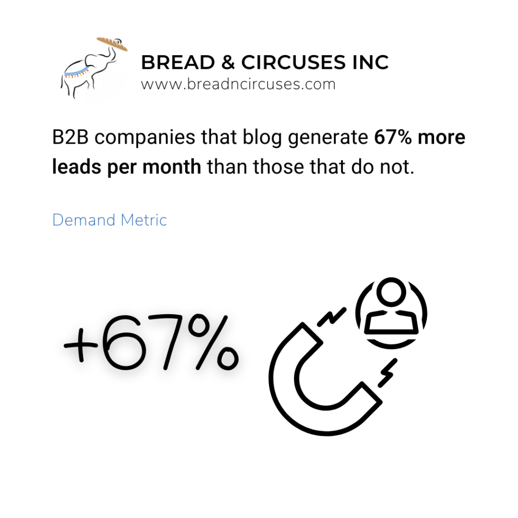B2B companies that blog generate 67% more leads per month