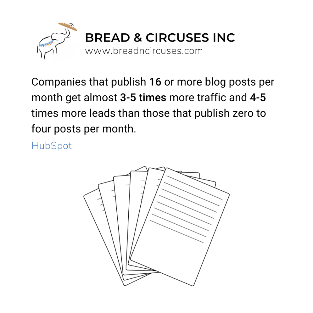 Companies that publish 16 or more blog posts per month get almost 3-5 times more traffic and 4-5 times more leads