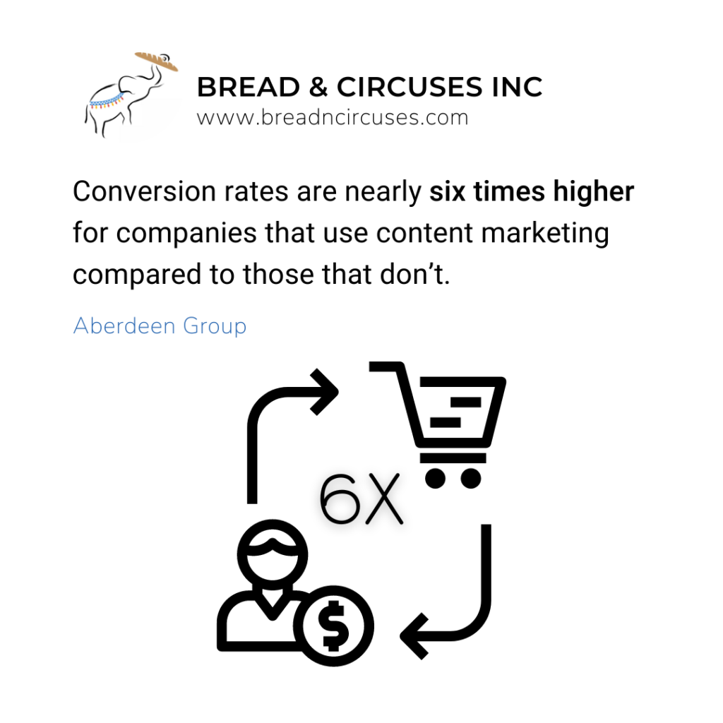 Conversion rates are nearly six times higher for companies that use content marketing