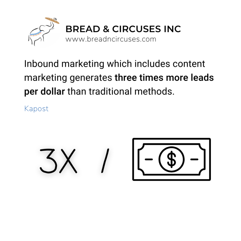 Inbound marketing which includes content marketing generates three times more leads per dollar than traditional methods