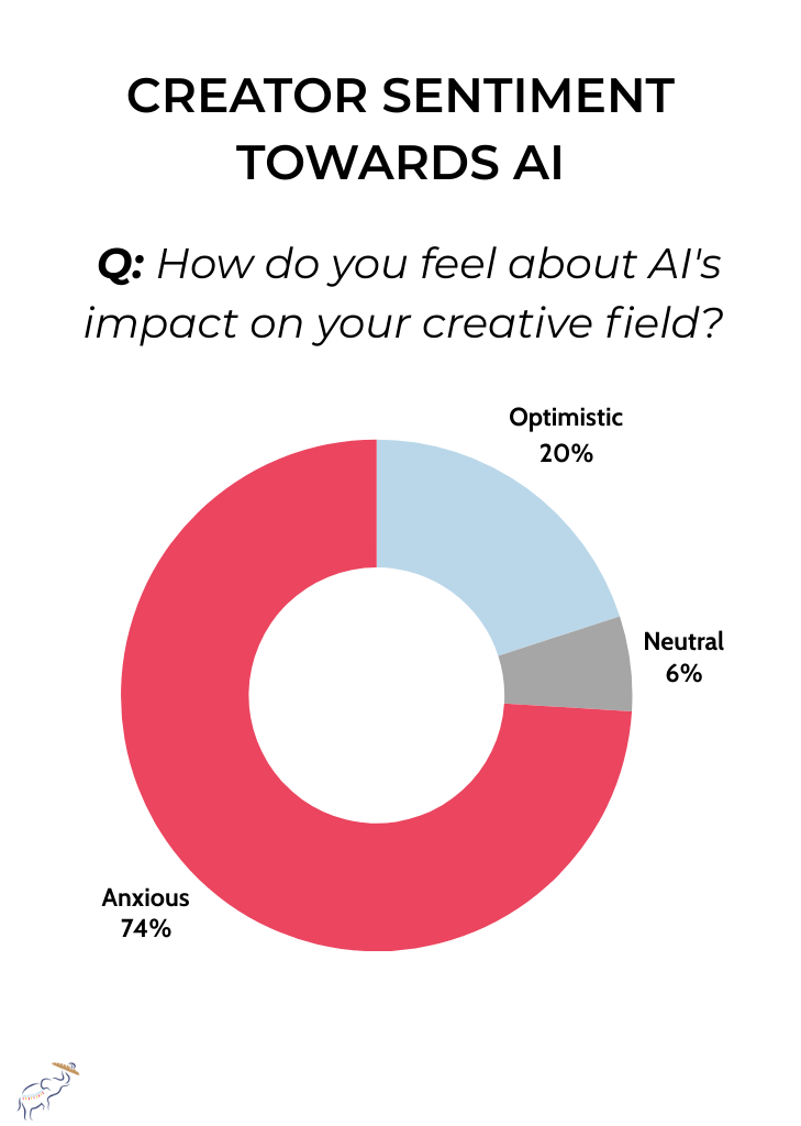 CREATOR SENTIMENT TOWARDS AI Creator Sentiment Towards AI