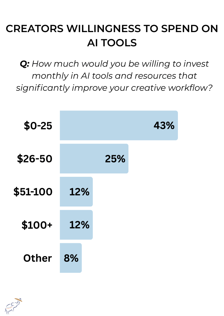 Creators Willingness to Spend on AI tools