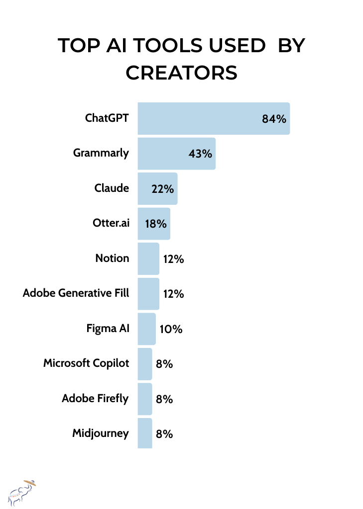 Top AI TOOLS USED by Creators Top AI tools used by Creators