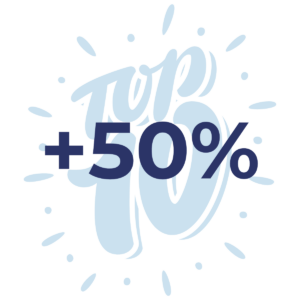 50% growth in keywords in the top 10 positions in Google