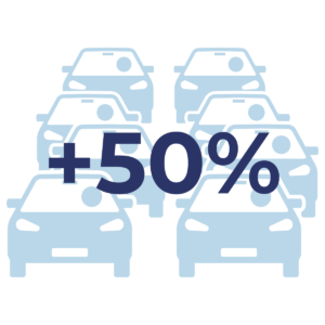 50% traffic growth in 2 months